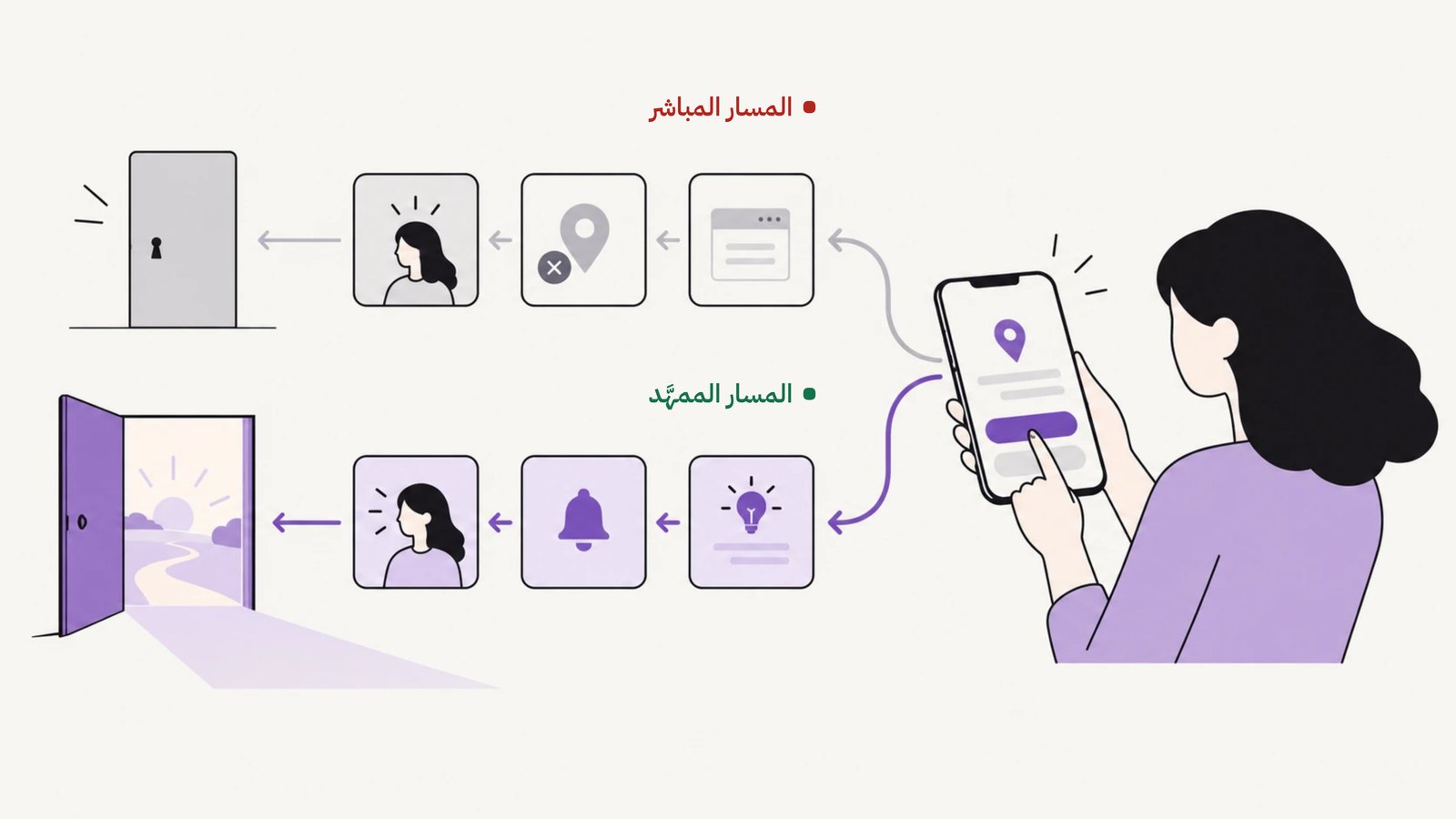 رسم توضيحي: امرأة تنظر إلى هاتفها، ويتفرّع منه مساران. المسار المباشر بالرمادي: شاشة ثمّ طلب موقع مرفوض ثمّ حيرة، وينتهي بباب مغلق بقفل. والمسار الممهَّد بالبنفسجي: شرح الفائدة ثمّ طلب إشعار ثمّ ارتياح، وينتهي بباب مفتوح على شروق.