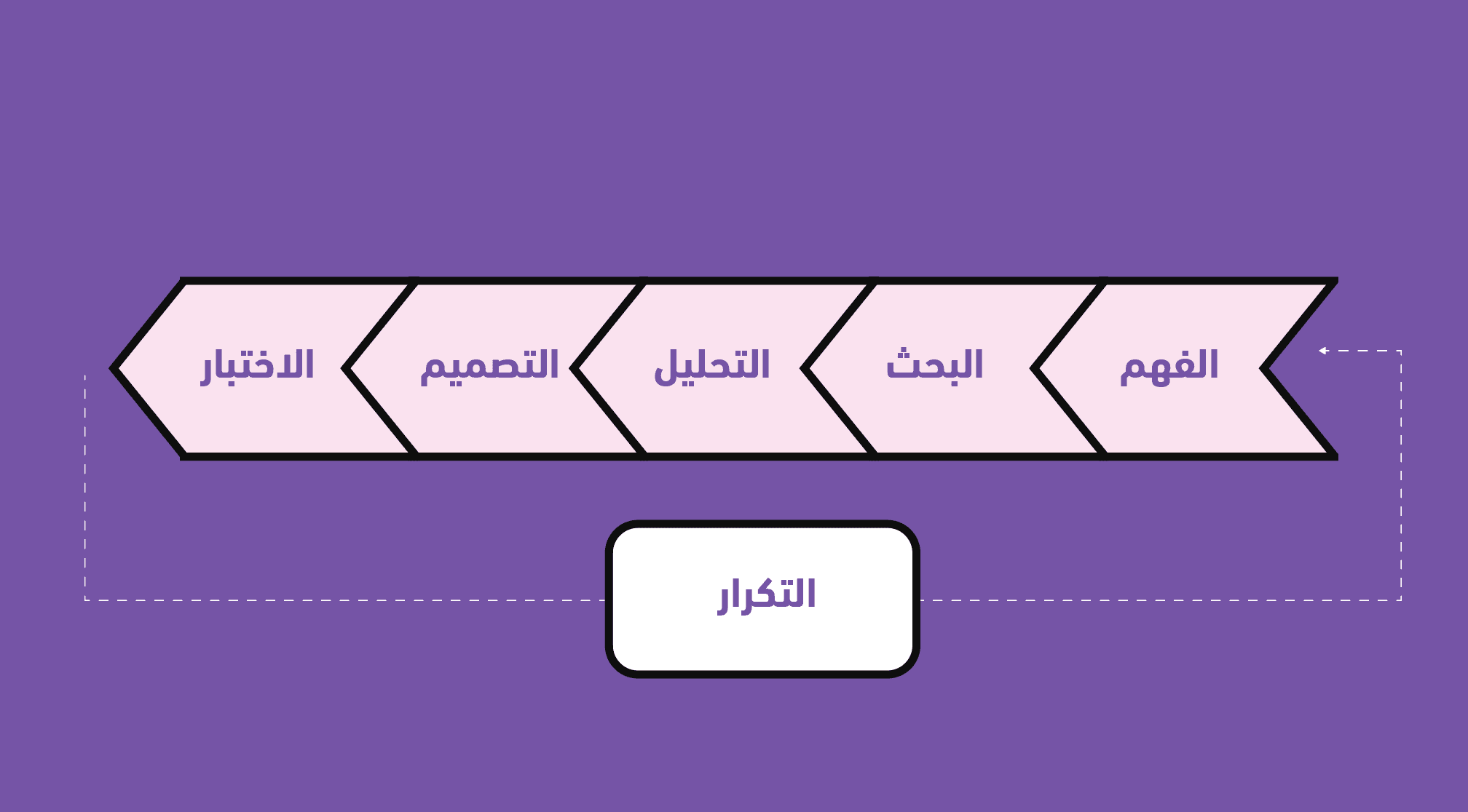 ٦ مراحل لتصميم تجربة المستخدم